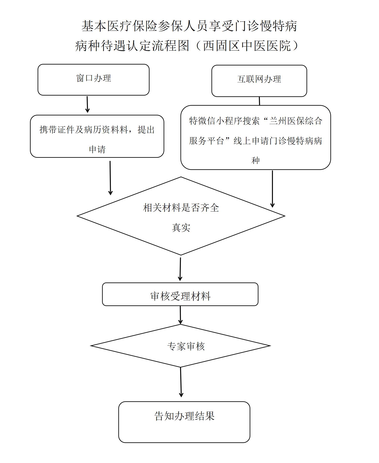 慢特病申报流程图_01.jpg